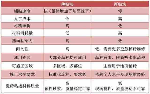 瓷砖铺贴需要注意什么？瓷砖胶一平方用多少？